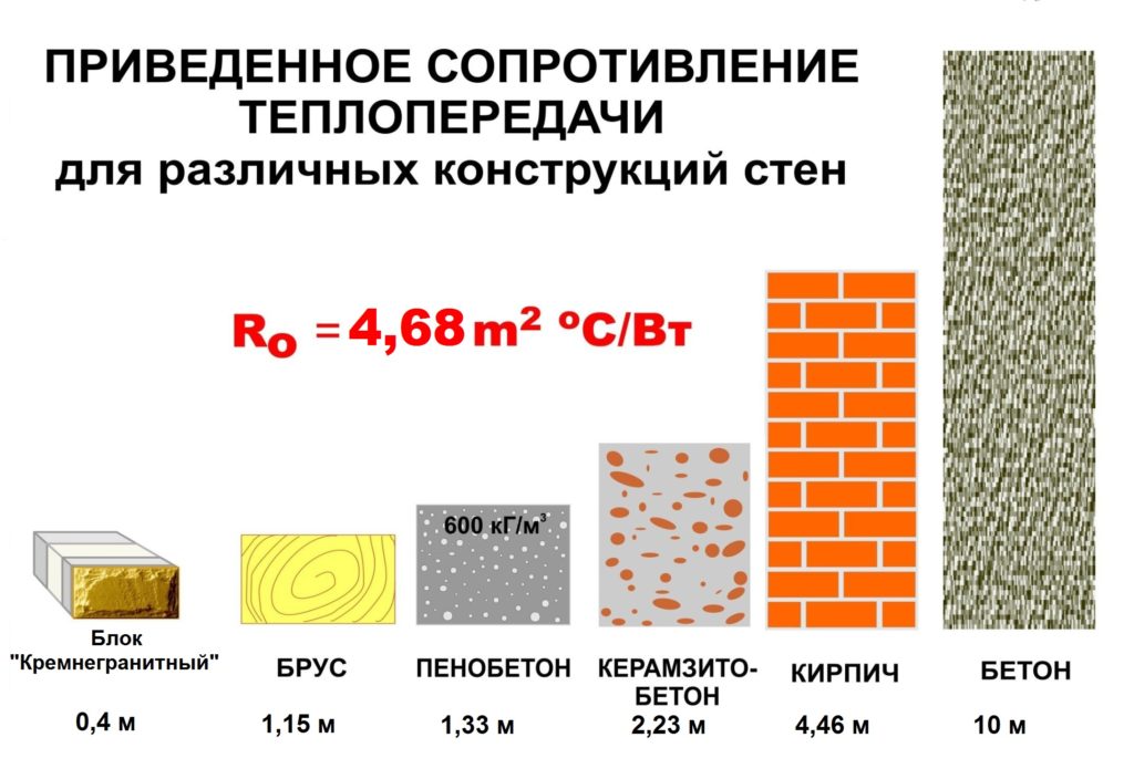 Теплопроводность стенки таблица